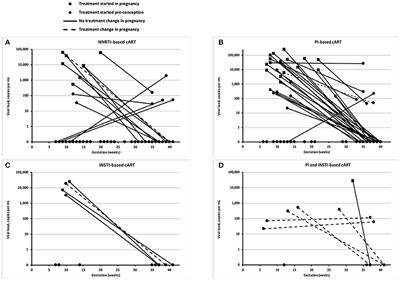 Trends in management and outcomes of pregnant women living with HIV between 2008–2013 and 2014–2019: A retrospective cohort study